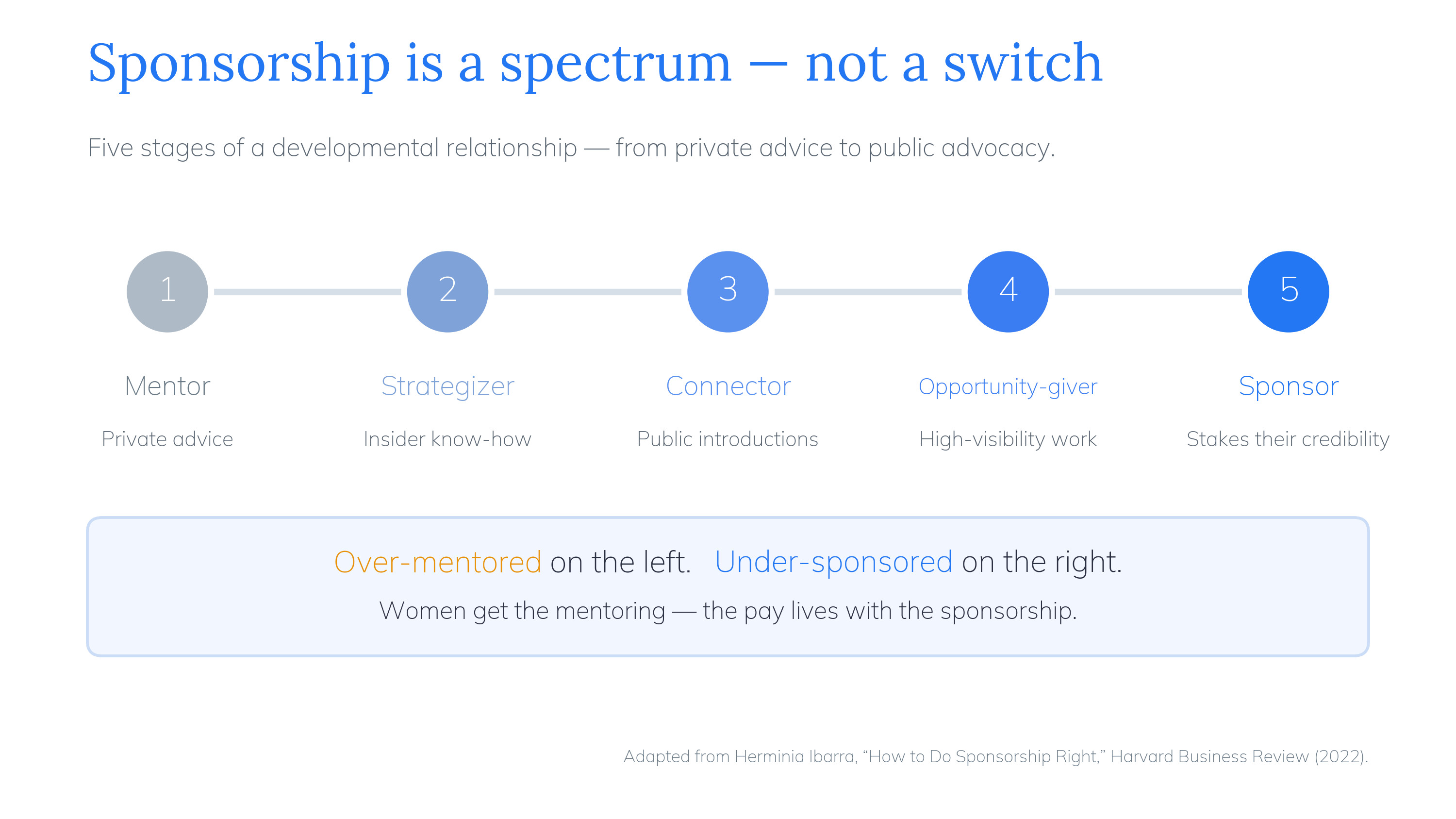 Sponsorship spectrum — after Ibarra